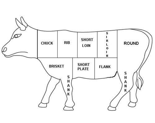 Beef Muscle Chart