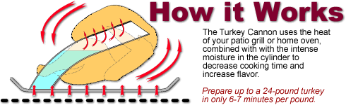 how turkey cannon works