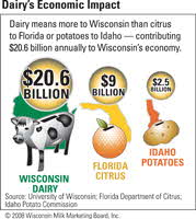 Wisconsin Diary Impact