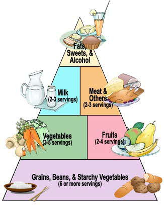 diabetes food pyramid