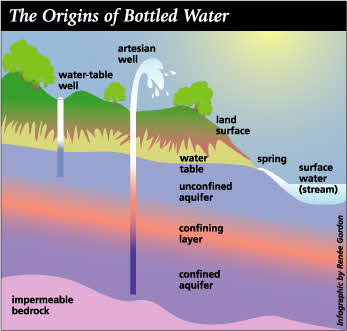 Bottle wate origins chart