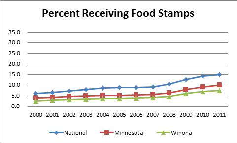 Winona Food Stamp Rates